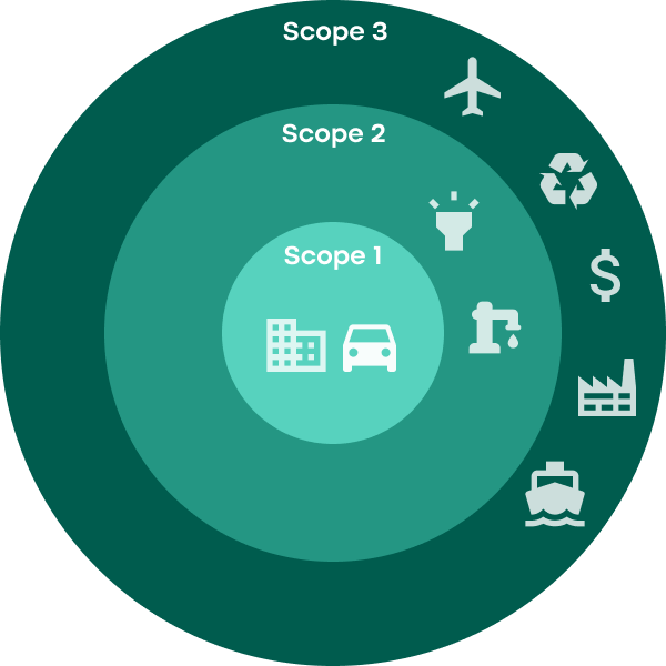 Understanding Scope 1 2 3 Emissions